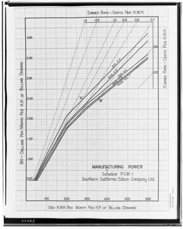 Chart - Manufacturing Power